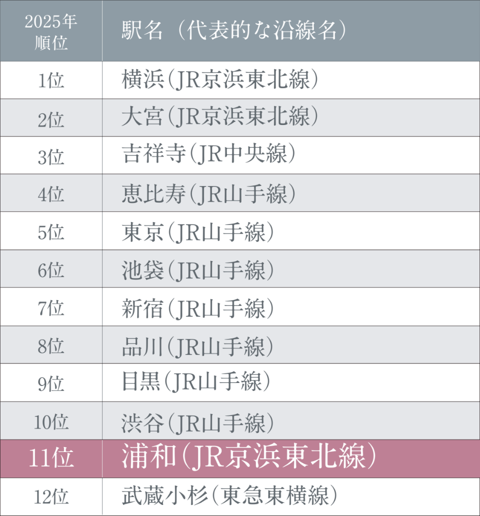 「SUUMO 住みたい街ランキング2025首都圏版」のグラフ