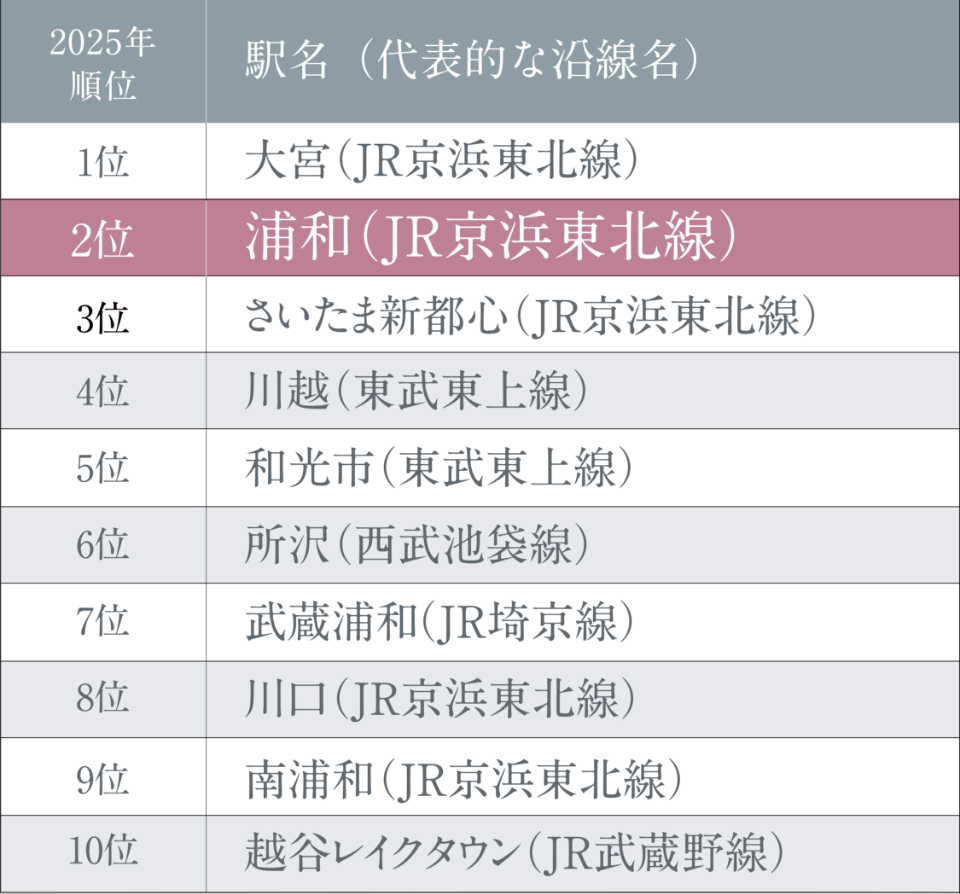「SUUMO 住みたい街ランキング2025 埼玉県版」のグラフ