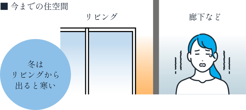 ■今までの住空間 冬はリビングから出ると寒い