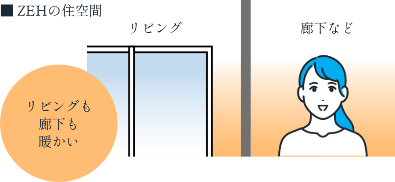 ■ZEHの住空間 リビングも廊下も暖かい